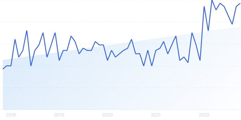 Customer retention rates across industries in 2025