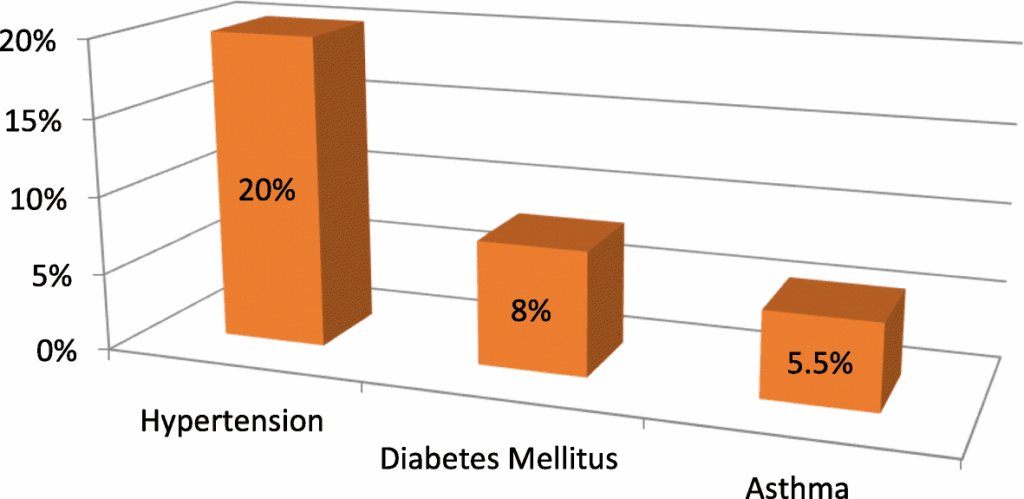 Chronic non communicable diseases in ethiopian truck drivers: prevalence and risk