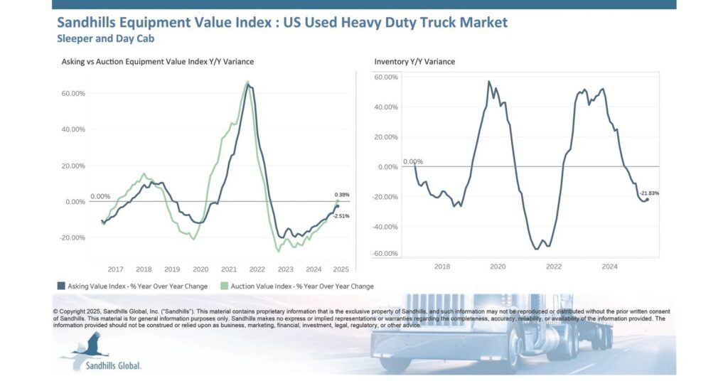 Navigating economic uncertainty: rising inventory in truck and construction equipment