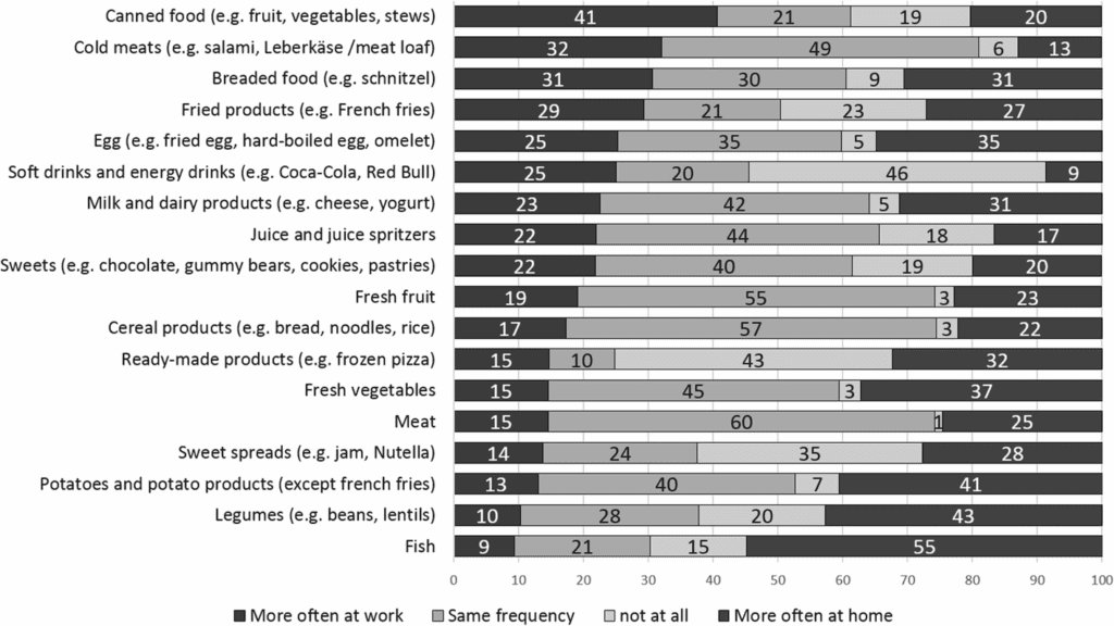 Nutrition choices of long haul truck drivers in germany: a cross sectional