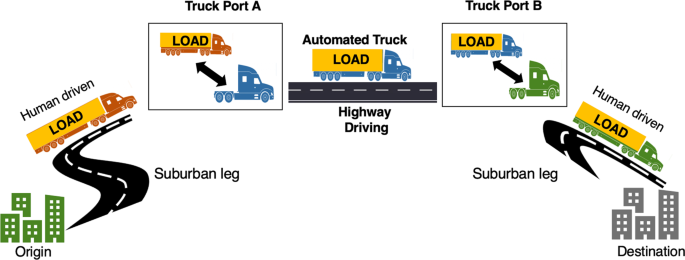 Revolutionizing Long-Haul Trucking: The Effects of Automation on Operator Hours in the U.S. Revolutionizing long haul trucking: the effects of automation on operator hours