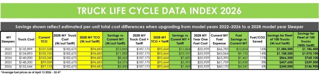 Rising Diesel Prices Highlight Cost Challenges for Fleets with Aging