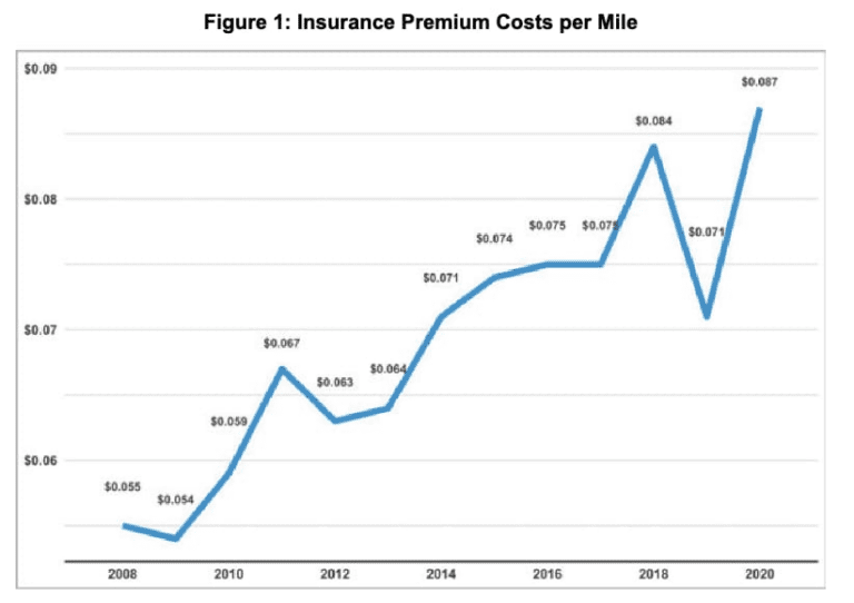 Addressing the Surge in Trucking Insurance Expenses